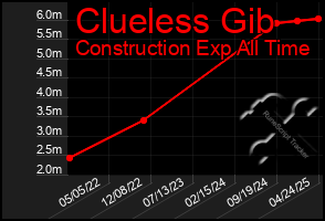 Total Graph of Clueless Gib
