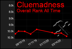 Total Graph of Cluemadness