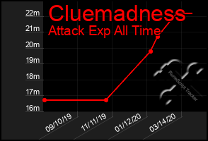 Total Graph of Cluemadness