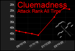 Total Graph of Cluemadness