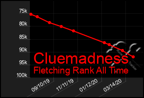 Total Graph of Cluemadness