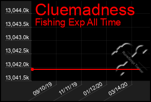 Total Graph of Cluemadness