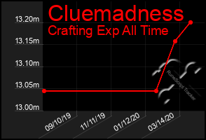 Total Graph of Cluemadness