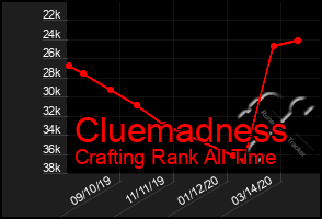 Total Graph of Cluemadness