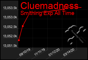 Total Graph of Cluemadness