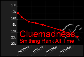 Total Graph of Cluemadness