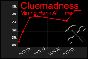 Total Graph of Cluemadness