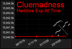 Total Graph of Cluemadness