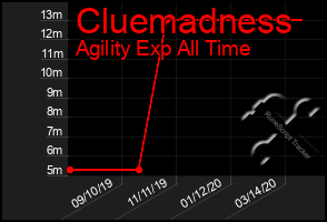 Total Graph of Cluemadness