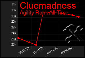 Total Graph of Cluemadness