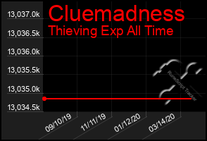 Total Graph of Cluemadness