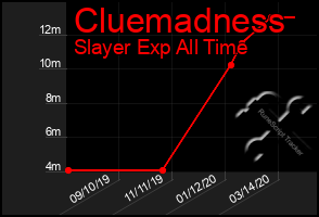 Total Graph of Cluemadness