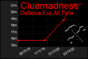 Total Graph of Cluemadness