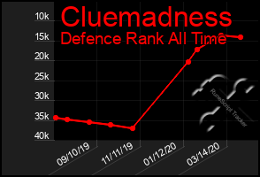 Total Graph of Cluemadness