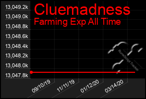 Total Graph of Cluemadness