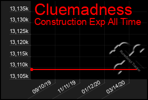 Total Graph of Cluemadness