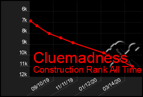 Total Graph of Cluemadness