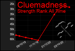 Total Graph of Cluemadness