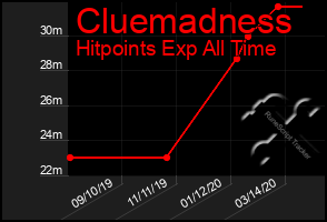 Total Graph of Cluemadness