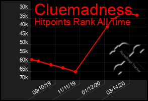 Total Graph of Cluemadness