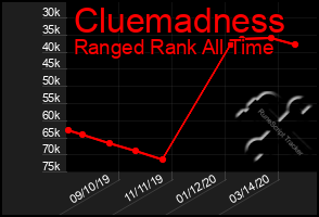 Total Graph of Cluemadness