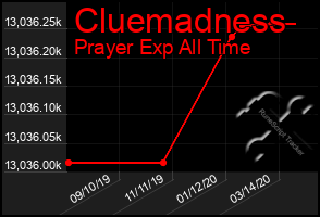 Total Graph of Cluemadness