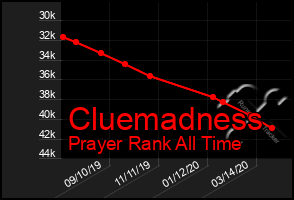 Total Graph of Cluemadness