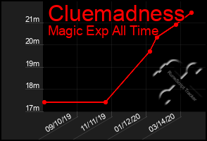 Total Graph of Cluemadness