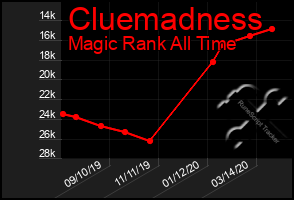 Total Graph of Cluemadness