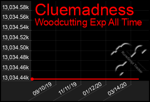 Total Graph of Cluemadness