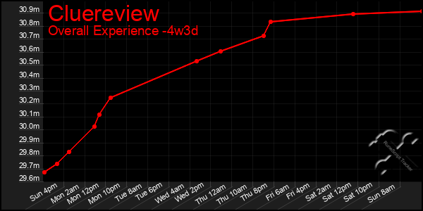 Last 31 Days Graph of Cluereview