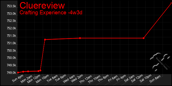 Last 31 Days Graph of Cluereview