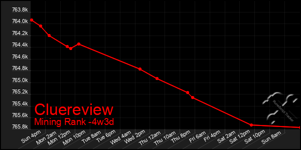 Last 31 Days Graph of Cluereview