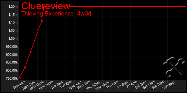 Last 31 Days Graph of Cluereview