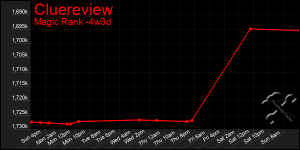 Last 31 Days Graph of Cluereview