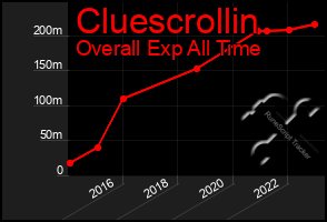 Total Graph of Cluescrollin