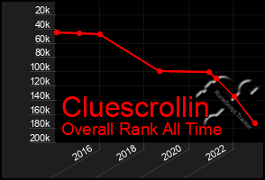 Total Graph of Cluescrollin