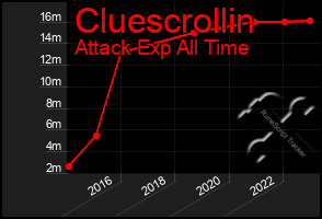 Total Graph of Cluescrollin