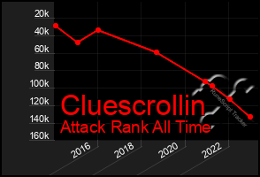 Total Graph of Cluescrollin