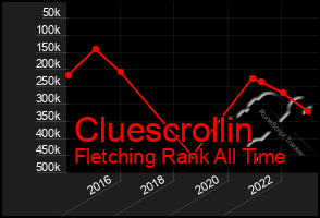 Total Graph of Cluescrollin