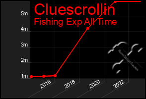 Total Graph of Cluescrollin