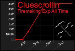 Total Graph of Cluescrollin
