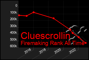 Total Graph of Cluescrollin