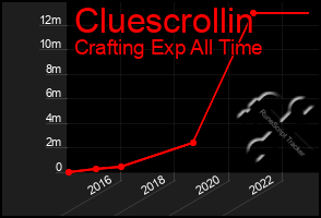 Total Graph of Cluescrollin