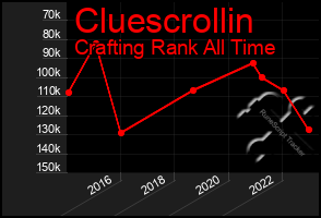 Total Graph of Cluescrollin