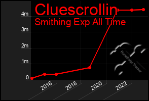 Total Graph of Cluescrollin