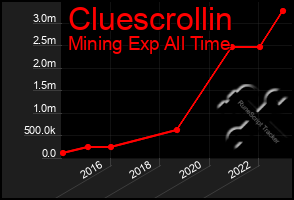 Total Graph of Cluescrollin