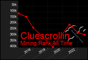 Total Graph of Cluescrollin
