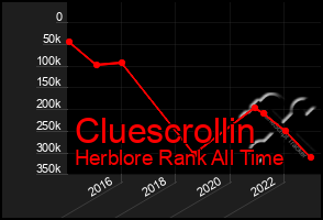Total Graph of Cluescrollin