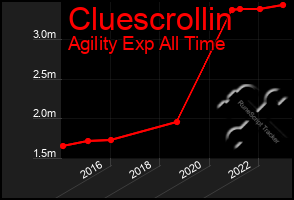 Total Graph of Cluescrollin